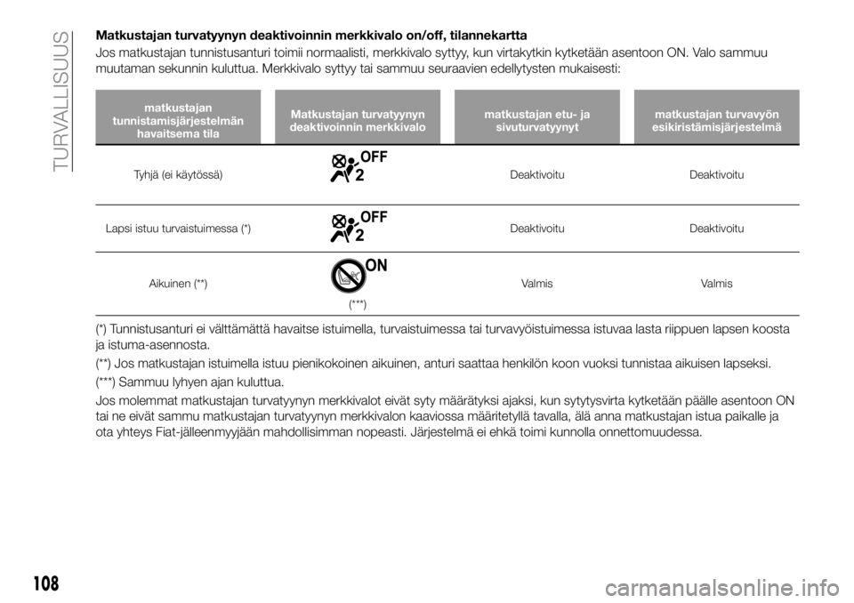 FIAT 124 SPIDER 2020 Käyttö- ja huolto-ohjekirja (in in Finnish) Matkustajan turvatyynyn deaktivoinnin merkkivalo on/off, tilannekartta
Jos matkustajan tunnistusanturi toimii normaalisti, merkkivalo syttyy, kun virtakytkin kytketään asentoon ON. Valo sammuu
muuta FIAT 124 SPIDER 2020 Käyttö- ja huolto-ohjekirja (in in Finnish) Matkustajan turvatyynyn deaktivoinnin merkkivalo on/off, tilannekartta
Jos matkustajan tunnistusanturi toimii normaalisti, merkkivalo syttyy, kun virtakytkin kytketään asentoon ON. Valo sammuu
muuta
