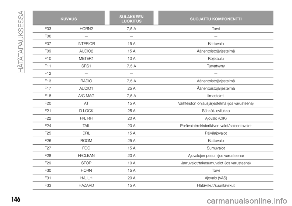 FIAT 124 SPIDER 2020  Käyttö- ja huolto-ohjekirja (in in Finnish) KUVAUSSULAKKEEN
LUOKITUSSUOJATTU KOMPONENTTI
F03 HORN2 7,5 A Torvi
F06 — — —
F07 INTERIOR 15 A Kattovalo
F09 AUDIO2 15 A Äänentoistojärjestelmä
F10 METER1 10 A Kojetaulu
F11 SRS1 7,5 A Turva