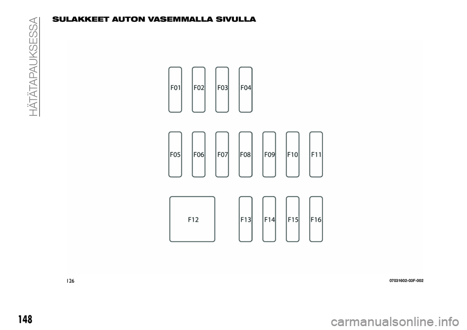 FIAT 124 SPIDER 2020  Käyttö- ja huolto-ohjekirja (in in Finnish) SULAKKEET AUTON VASEMMALLA SIVULLA
12607031602-03F-002
148
H ÄTÄTA PAUKSESSA 