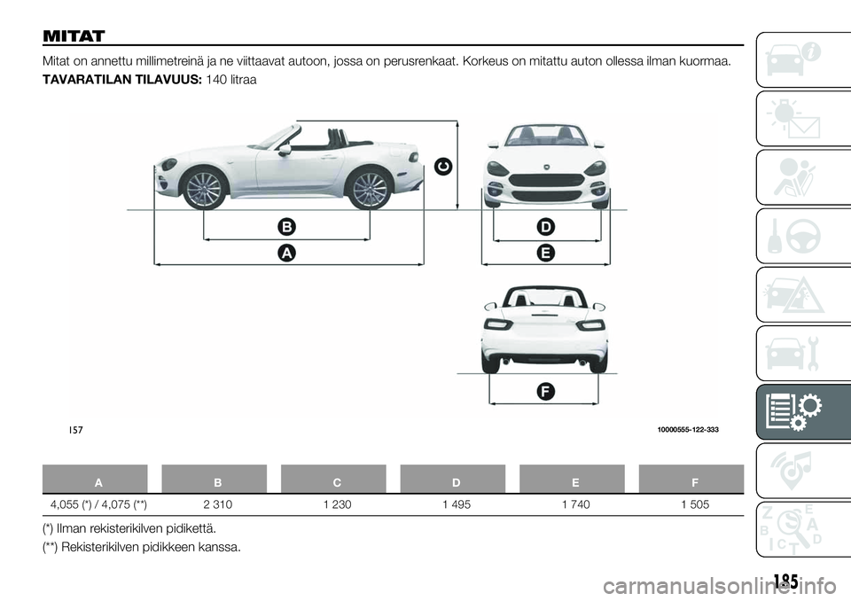 FIAT 124 SPIDER 2021 Käyttö- ja huolto-ohjekirja (in in Finnish) MITAT
Mitat on annettu millimetreinä ja ne viittaavat autoon, jossa on perusrenkaat. Korkeus on mitattu auton ollessa ilman kuormaa.
TAVARATILAN TILAVUUS:140 litraa
ABCDE F
4,055 (*) / 4,075 (**) 2 3 FIAT 124 SPIDER 2021 Käyttö- ja huolto-ohjekirja (in in Finnish) MITAT
Mitat on annettu millimetreinä ja ne viittaavat autoon, jossa on perusrenkaat. Korkeus on mitattu auton ollessa ilman kuormaa.
TAVARATILAN TILAVUUS:140 litraa
ABCDE F
4,055 (*) / 4,075 (**) 2 3