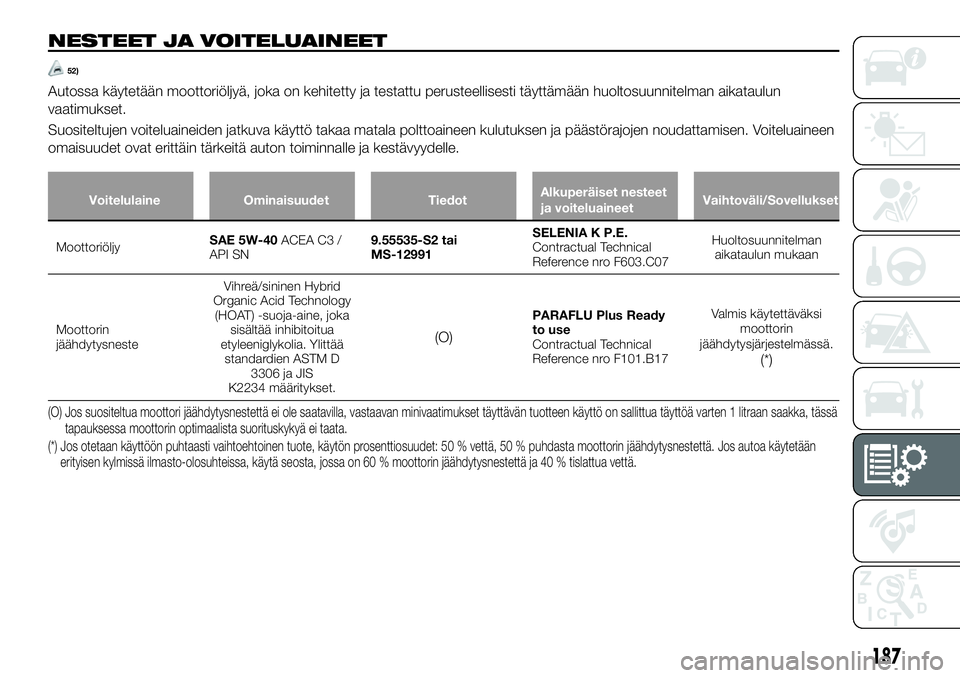 FIAT 124 SPIDER 2021 Käyttö- ja huolto-ohjekirja (in in Finnish) NESTEET JA VOITELUAINEET
52)
Autossa käytetään moottoriöljyä, joka on kehitetty ja testattu perusteellisesti täyttämään huoltosuunnitelman aikataulun
vaatimukset.
Suositeltujen voiteluaineide FIAT 124 SPIDER 2021 Käyttö- ja huolto-ohjekirja (in in Finnish) NESTEET JA VOITELUAINEET
52)
Autossa käytetään moottoriöljyä, joka on kehitetty ja testattu perusteellisesti täyttämään huoltosuunnitelman aikataulun
vaatimukset.
Suositeltujen voiteluaineide