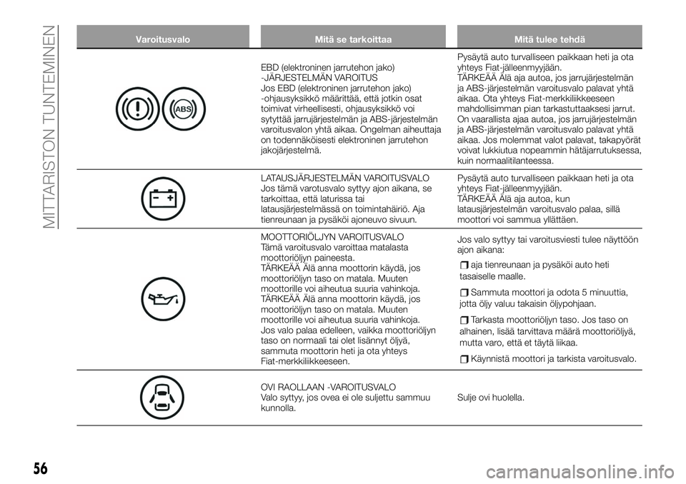 FIAT 124 SPIDER 2020  Käyttö- ja huolto-ohjekirja (in in Finnish) Varoitusvalo Mitä se tarkoittaa Mitä tulee tehdä
EBD (elektroninen jarrutehon jako)
-JÄRJESTELMÄN VAROITUS
Jos EBD (elektroninen jarrutehon jako)
-ohjausyksikkö määrittää, että jotkin osat
