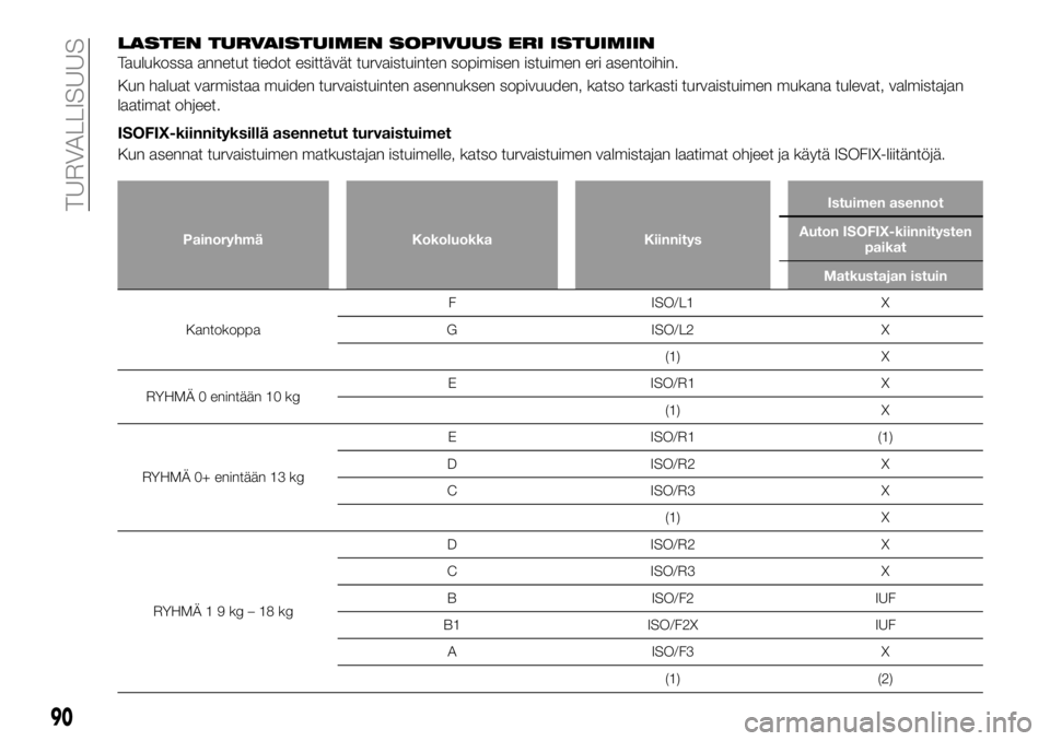 FIAT 124 SPIDER 2020 Käyttö- ja huolto-ohjekirja (in in Finnish) LASTEN TURVAISTUIMEN SOPIVUUS ERI ISTUIMIIN
Taulukossa annetut tiedot esittävät turvaistuinten sopimisen istuimen eri asentoihin.
Kun haluat varmistaa muiden turvaistuinten asennuksen sopivuuden, ka FIAT 124 SPIDER 2020 Käyttö- ja huolto-ohjekirja (in in Finnish) LASTEN TURVAISTUIMEN SOPIVUUS ERI ISTUIMIIN
Taulukossa annetut tiedot esittävät turvaistuinten sopimisen istuimen eri asentoihin.
Kun haluat varmistaa muiden turvaistuinten asennuksen sopivuuden, ka