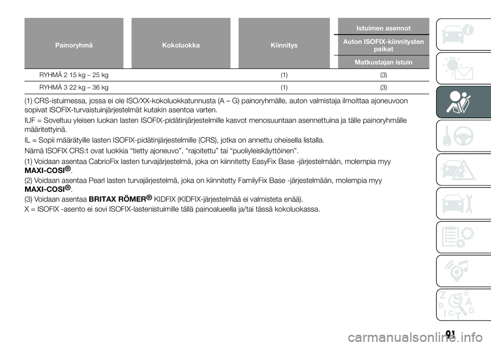 FIAT 124 SPIDER 2021  Käyttö- ja huolto-ohjekirja (in in Finnish) Painoryhmä Kokoluokka KiinnitysIstuimen asennot
Auton ISOFIX-kiinnitysten
paikat
Matkustajan istuin
RYHMÄ215kg–25kg (1) (3)
RYHMÄ322kg–36kg (1) (3)
(1) CRS-istuimessa, jossa ei ole ISO/XX-kokol
