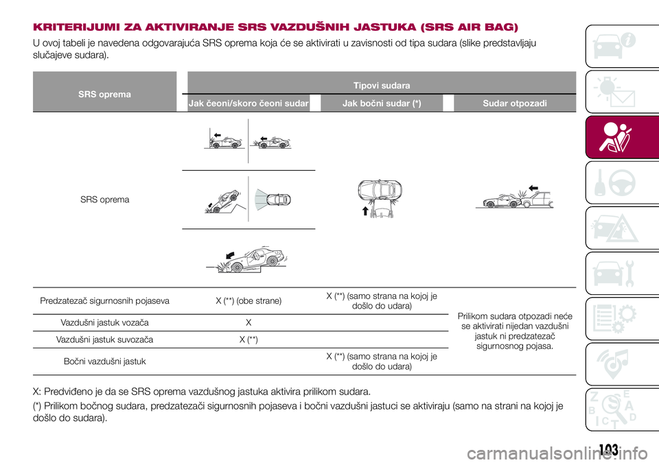 FIAT 124 SPIDER 2018 Knjižica za upotrebu i održavanje (in Serbian) KRITERIJUMI ZA AKTIVIRANJE SRS VAZDUŠNIH JASTUKA (SRS AIR BAG)
U ovoj tabeli je navedena odgovarajuća SRS oprema koja će se aktivirati u zavisnosti od tipa sudara (slike predstavljaju
slučajeve su FIAT 124 SPIDER 2018 Knjižica za upotrebu i održavanje (in Serbian) KRITERIJUMI ZA AKTIVIRANJE SRS VAZDUŠNIH JASTUKA (SRS AIR BAG)
U ovoj tabeli je navedena odgovarajuća SRS oprema koja će se aktivirati u zavisnosti od tipa sudara (slike predstavljaju
slučajeve su