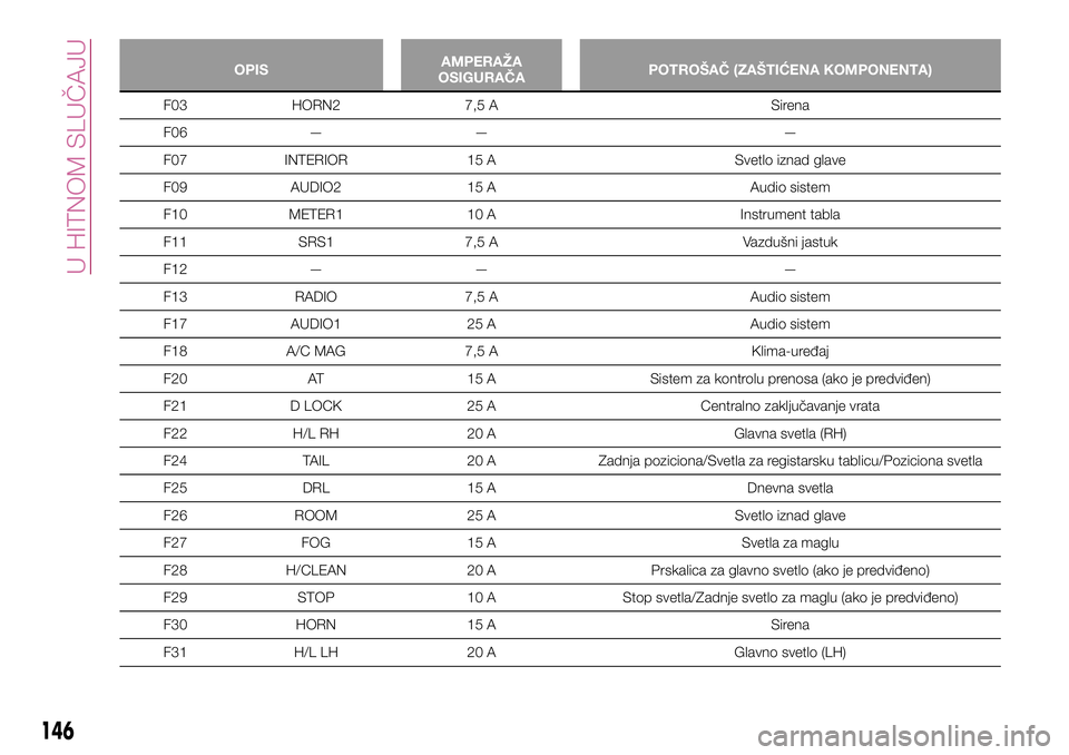 FIAT 124 SPIDER 2018  Knjižica za upotrebu i održavanje (in Serbian) OPISAMPERAŽA
OSIGURAČAPOTROŠAČ (ZAŠTIĆENA KOMPONENTA)
F03 HORN2 7,5 A Sirena
F06 — — —
F07 INTERIOR 15 A Svetlo iznad glave
F09 AUDIO2 15 A Audio sistem
F10 METER1 10 A Instrument tabla
F1