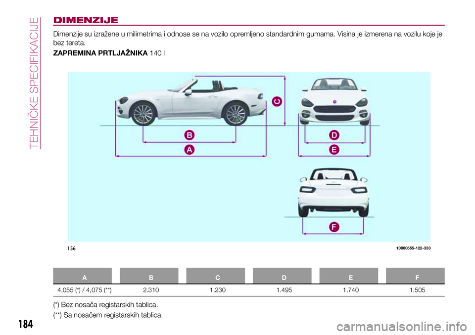 FIAT 124 SPIDER 2018 Knjižica za upotrebu i održavanje (in Serbian) DIMENZIJE
Dimenzije su izražene u milimetrima i odnose se na vozilo opremljeno standardnim gumama. Visina je izmerena na vozilu koje je
bez tereta.
ZAPREMINA PRTLJAŽNIKA140 l
ABCDE F
4,055 (*) / 4,0 FIAT 124 SPIDER 2018 Knjižica za upotrebu i održavanje (in Serbian) DIMENZIJE
Dimenzije su izražene u milimetrima i odnose se na vozilo opremljeno standardnim gumama. Visina je izmerena na vozilu koje je
bez tereta.
ZAPREMINA PRTLJAŽNIKA140 l
ABCDE F
4,055 (*) / 4,0