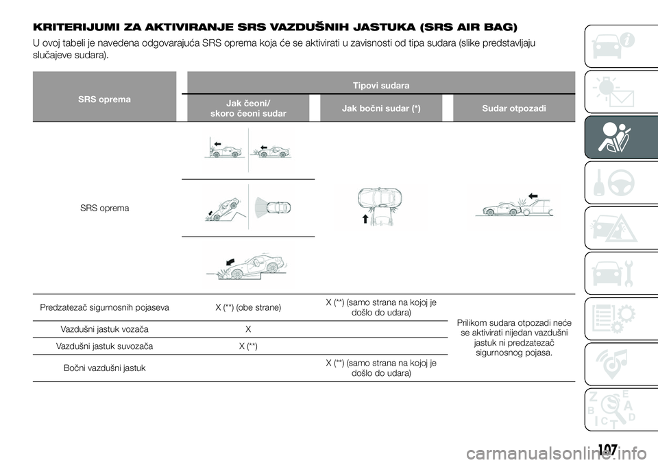 FIAT 124 SPIDER 2021  Knjižica za upotrebu i održavanje (in Serbian) KRITERIJUMI ZA AKTIVIRANJE SRS VAZDUŠNIH JASTUKA (SRS AIR BAG)
U ovoj tabeli je navedena odgovarajuća SRS oprema koja će se aktivirati u zavisnosti od tipa sudara (slike predstavljaju
slučajeve su
