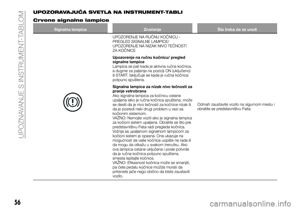 FIAT 124 SPIDER 2021  Knjižica za upotrebu i održavanje (in Serbian) UPOZORAVAJUĆA SVETLA NA INSTRUMENT-TABLI
Crvene signalne lampice
Signalna lampica Značenje Šta treba da se uradi
UPOZORENJE NA RUČNU KOČNICU -
PREGLED SIGNALNE LAMPICE/
UPOZORENJE NA NIZAK NIVO T