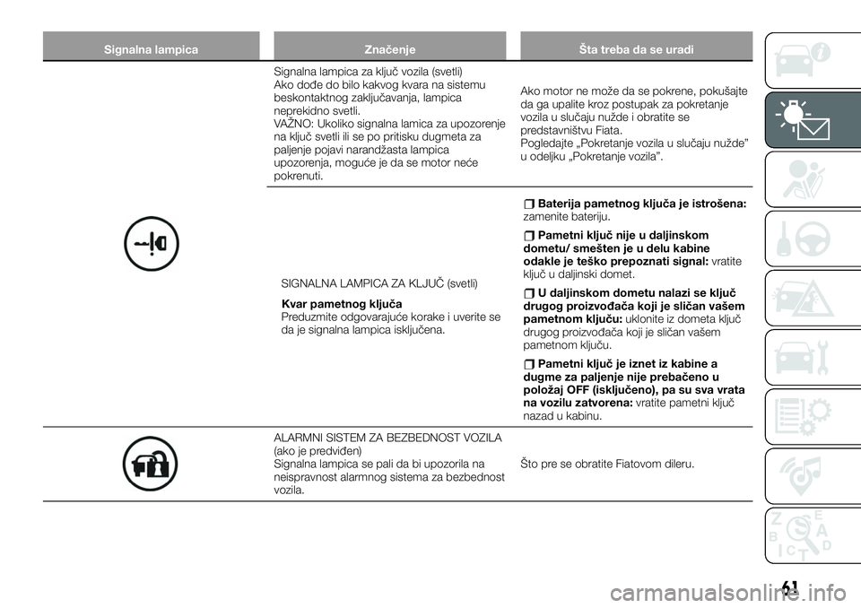 FIAT 124 SPIDER 2019  Knjižica za upotrebu i održavanje (in Serbian) Signalna lampica Značenje Šta treba da se uradi
Signalna lampica za ključ vozila (svetli)
Ako dođe do bilo kakvog kvara na sistemu
beskontaktnog zaključavanja, lampica
neprekidno svetli.
VAŽNO: 