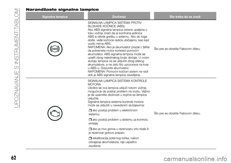 FIAT 124 SPIDER 2021 Knjižica za upotrebu i održavanje (in Serbian) Narandžaste signalne lampice
Signalna lampica Značenje Šta treba da se uradi
SIGNALNA LAMPICA SISTEMA PROTIV
BLOKADE KOČNICE (ABS);
Ako ABS signalna lampica ostane upaljena u
toku vožnje znači d FIAT 124 SPIDER 2021 Knjižica za upotrebu i održavanje (in Serbian) Narandžaste signalne lampice
Signalna lampica Značenje Šta treba da se uradi
SIGNALNA LAMPICA SISTEMA PROTIV
BLOKADE KOČNICE (ABS);
Ako ABS signalna lampica ostane upaljena u
toku vožnje znači d