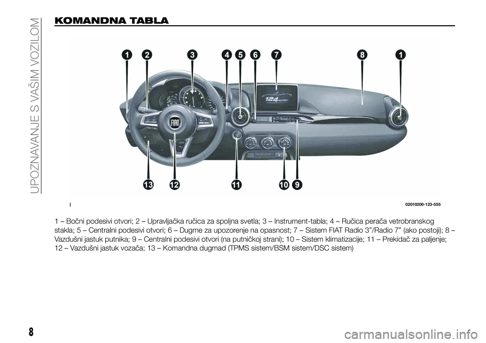 FIAT 124 SPIDER 2020  Knjižica za upotrebu i održavanje (in Serbian) KOMANDNA TABLA
1 – Bočni podesivi otvori; 2 – Upravljačka ručica za spoljna svetla; 3 – Instrument-tabla; 4 – Ručica perača vetrobranskog
stakla; 5 – Centralni podesivi otvori; 6 – Du