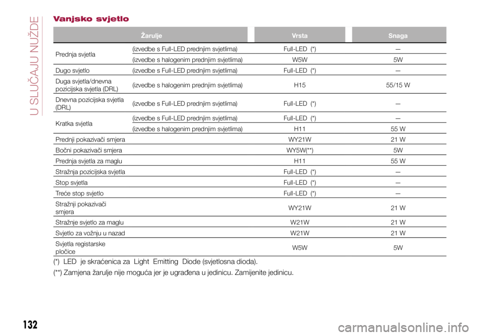 FIAT 124 SPIDER 2018  Knjižica s uputama za uporabu i održavanje (in Croatian) Vanjsko svjetlo
ŽaruljeVrstaSnaga
Prednja svjetla (izvedbe s Full-LED prednjim svjetlima)
Full-LED  (*)—
(izvedbe s halogenim prednjim svjetlima) W5W5W
Dugo svjetlo (izvedbe s Full-LED prednjim svj