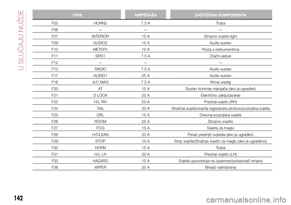 FIAT 124 SPIDER 2018  Knjižica s uputama za uporabu i održavanje (in Croatian) OPISAMPERAŽAZAŠTIĆENA KOMPONENTA
F03 HORN2 7.5 A Truba
F06 —— —
F07 INTERIOR 15 A Stropno svjetlo light
F09 AUDIO2 15 A Audio sustav
F10 METER1 10 A Ploča s instrumentima
F11 SRS1 7.5 A Zra�