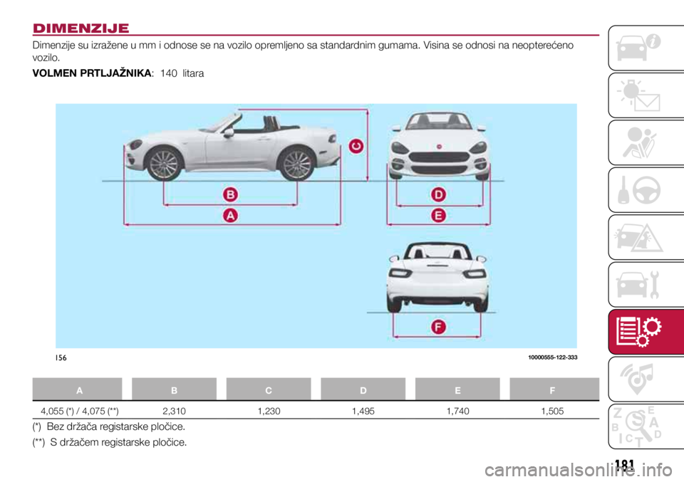FIAT 124 SPIDER 2021  Knjižica s uputama za uporabu i održavanje (in Croatian) 15610000555-122-333
181
DIMENZIJE
Dimenzije su izražene u mm i odnose se na vozilo opremljeno sa standardnim gumama. Visina se odnosi na neopterećeno 
vozilo. 
VOLMEN PRTLJAŽNIKA:  140  litara
ABC 