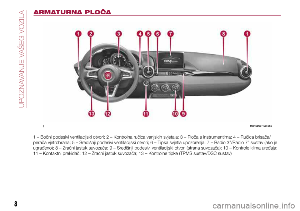 FIAT 124 SPIDER 2021  Knjižica s uputama za uporabu i održavanje (in Croatian) 102010200-123-555
8
GETTING TO KNOW YOUR VEHICLE
ARMATURNA PLOČA
1 – Bočni podesivi ventilacijski otvori; 2 – Kontrolna ručica vanjskih svjetala; 3 – Ploča s instrumentima; 4 – Ručica bri