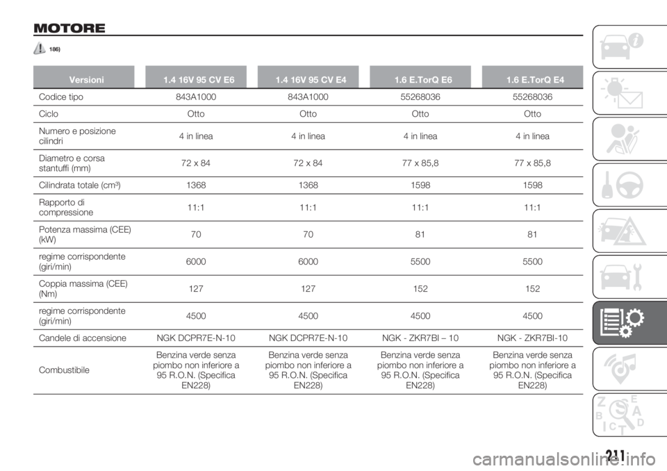 FIAT TIPO 5DOORS STATION WAGON 2018 Libretto Uso Manutenzione (in Italian) MOTORE
186)
Versioni 1.4 16V 95 CV E6 1.4 16V 95 CV E4 1.6 E.TorQ E6 1.6 E.TorQ E4
Codice tipo 843A1000 843A1000 55268036 55268036
Ciclo Otto Otto Otto Otto
Numero e posizione
cilindri4 in linea 4 in FIAT TIPO 5DOORS STATION WAGON 2018 Libretto Uso Manutenzione (in Italian) MOTORE
186)
Versioni 1.4 16V 95 CV E6 1.4 16V 95 CV E4 1.6 E.TorQ E6 1.6 E.TorQ E4
Codice tipo 843A1000 843A1000 55268036 55268036
Ciclo Otto Otto Otto Otto
Numero e posizione
cilindri4 in linea 4 in