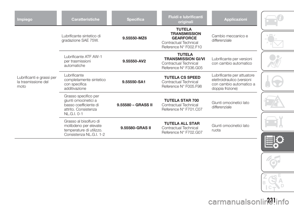 FIAT TIPO 5DOORS STATION WAGON 2018  Libretto Uso Manutenzione (in Italian) Impiego Caratteristiche SpecificaFluidi e lubrificanti
originaliApplicazioni
231
Lubrificanti e grassi per
la trasmissione del
motoLubrificante sintetico di
gradazione SAE 75W.9.55550-MZ6TUTELA
TRANSM