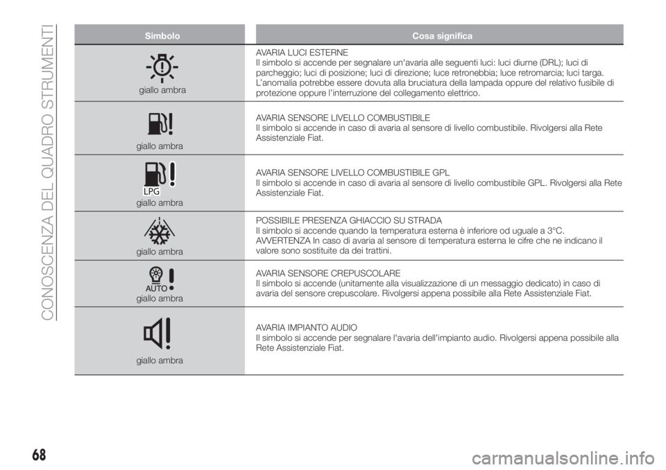 FIAT TIPO 5DOORS STATION WAGON 2018  Libretto Uso Manutenzione (in Italian) Simbolo Cosa significa
giallo ambraAVARIA LUCI ESTERNE
Il simbolo si accende per segnalare un'avaria alle seguenti luci: luci diurne (DRL); luci di
parcheggio; luci di posizione; luci di direzione