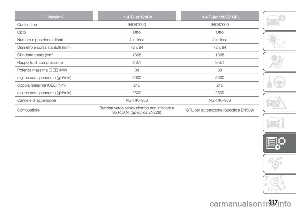 FIAT TIPO 5DOORS STATION WAGON 2020 Libretto Uso Manutenzione (in Italian) Versioni 1.4 T-jet 120CV 1.4 T-jet 120CV GPL
Codice tipo 940B7000 940B7000
Ciclo Otto Otto
Numero e posizione cilindri 4 in linea 4 in linea
Diametro e corsa stantuffi (mm) 72 x 84 72 x 84
Cilindrata FIAT TIPO 5DOORS STATION WAGON 2020 Libretto Uso Manutenzione (in Italian) Versioni 1.4 T-jet 120CV 1.4 T-jet 120CV GPL
Codice tipo 940B7000 940B7000
Ciclo Otto Otto
Numero e posizione cilindri 4 in linea 4 in linea
Diametro e corsa stantuffi (mm) 72 x 84 72 x 84
Cilindrata