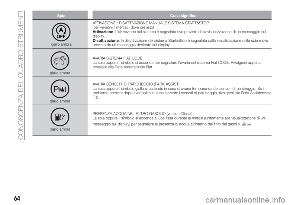 FIAT TIPO 5DOORS STATION WAGON 2019  Libretto Uso Manutenzione (in Italian) Spia Cosa significa
giallo ambraATTIVAZIONE / DISATTIVAZIONE MANUALE SISTEMA START&STOP
(per versioni / mercati, dove previsto)
Attivazione: L’attivazione del sistema è segnalata ove previsto dalla
