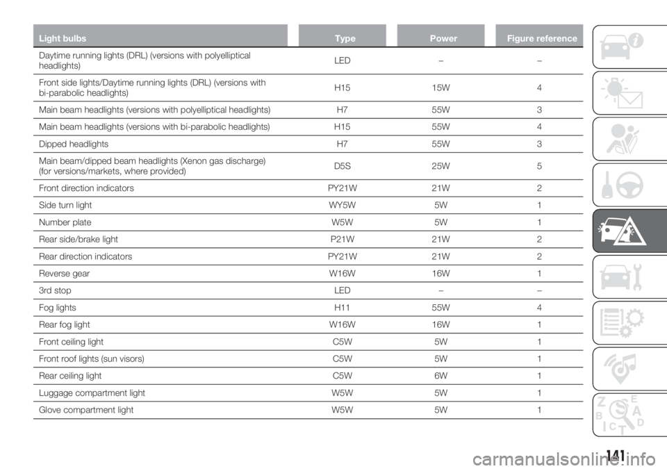 FIAT TIPO 5DOORS STATION WAGON 2018  Owner handbook (in English) Light bulbs Type Power Figure reference
Daytime running lights (DRL) (versions with polyelliptical
headlights)LED – –
Front side lights/Daytime running lights (DRL) (versions with
bi-parabolic hea FIAT TIPO 5DOORS STATION WAGON 2018  Owner handbook (in English) Light bulbs Type Power Figure reference
Daytime running lights (DRL) (versions with polyelliptical
headlights)LED – –
Front side lights/Daytime running lights (DRL) (versions with
bi-parabolic hea