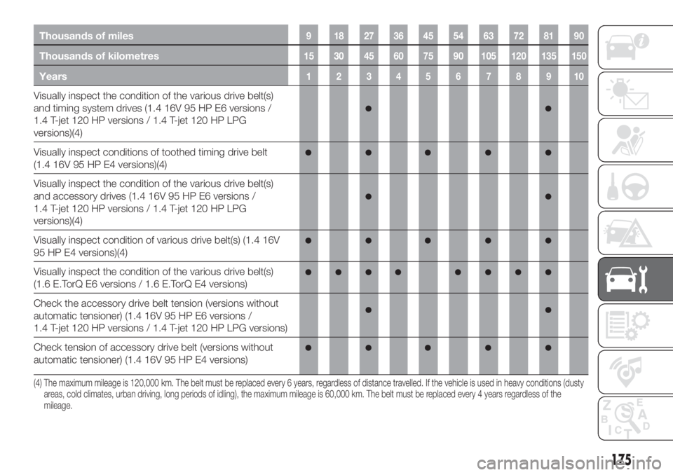 FIAT TIPO 5DOORS STATION WAGON 2018  Owner handbook (in English) Thousands of miles9 182736455463728190
Thousands of kilometres15 30 45 60 75 90 105 120 135 150
Years12345678910
Visually inspect the condition of the various drive belt(s)
and timing system drives (1