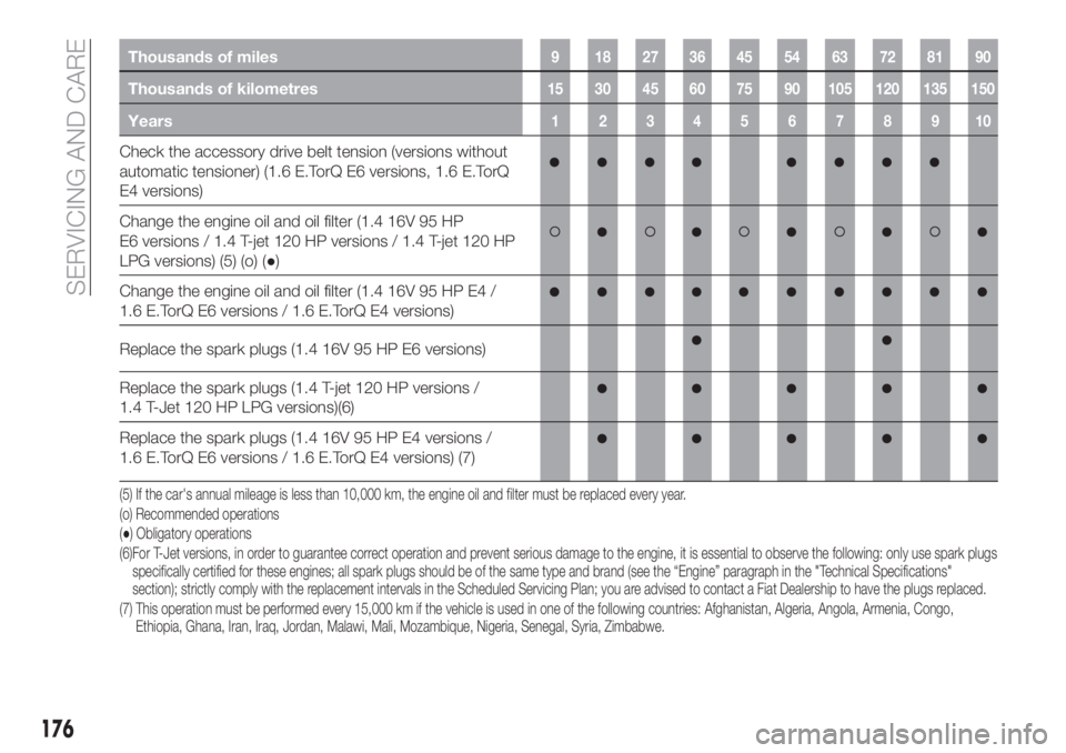 FIAT TIPO 5DOORS STATION WAGON 2018  Owner handbook (in English) Thousands of miles9 182736455463728190
Thousands of kilometres15 30 45 60 75 90 105 120 135 150
Years12345678910
Check the accessory drive belt tension (versions without
automatic tensioner) (1.6 E.To