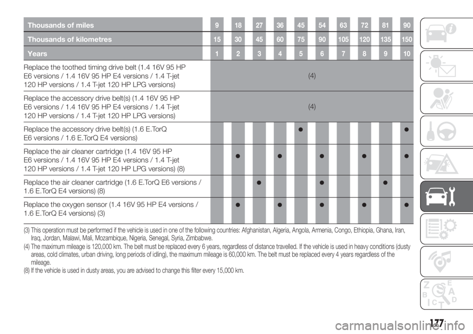 FIAT TIPO 5DOORS STATION WAGON 2018  Owner handbook (in English) Thousands of miles9 182736455463728190
Thousands of kilometres15 30 45 60 75 90 105 120 135 150
Years12345678910
Replace the toothed timing drive belt (1.4 16V 95 HP
E6 versions / 1.4 16V 95 HP E4 ver