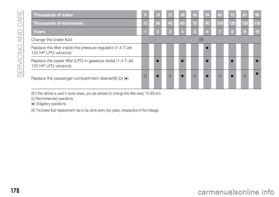 FIAT TIPO 5DOORS STATION WAGON 2018  Owner handbook (in English) Thousands of miles9 182736455463728190
Thousands of kilometres15 30 45 60 75 90 105 120 135 150
Years12345678910
Change the brake fluid(9)
Replace the filter inside the pressure regulator (1.4 T-Jet
1