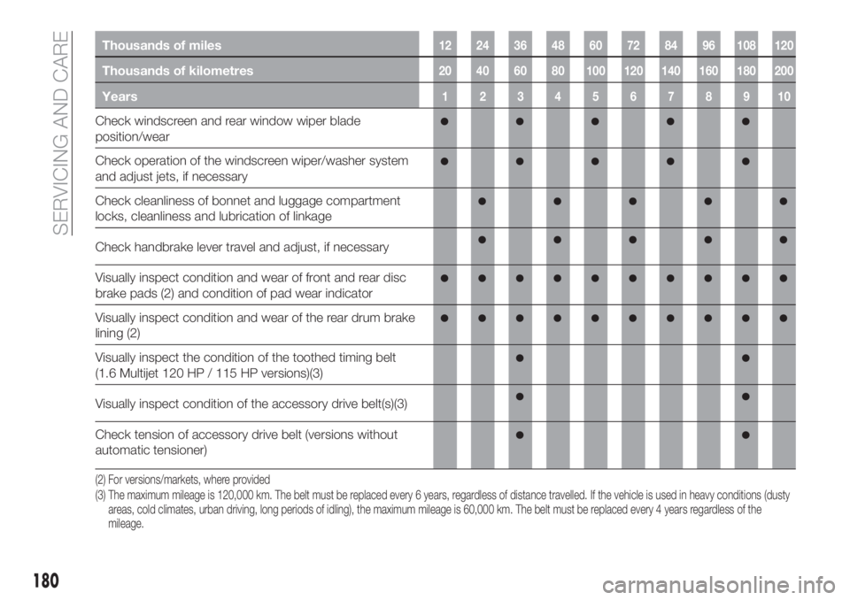 FIAT TIPO 5DOORS STATION WAGON 2018  Owner handbook (in English) Thousands of miles12 24 36 48 60 72 84 96 108 120
Thousands of kilometres20 40 60 80 100 120 140 160 180 200
Years12345678910
Check windscreen and rear window wiper blade
position/wear
Check operation