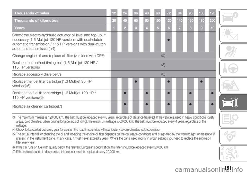 FIAT TIPO 5DOORS STATION WAGON 2018  Owner handbook (in English) Thousands of miles12 24 36 48 60 72 84 96 108 120
Thousands of kilometres20 40 60 80 100 120 140 160 180 200
Years12345678910
Check the electro-hydraulic actuator oil level and top up, if
necessary (1