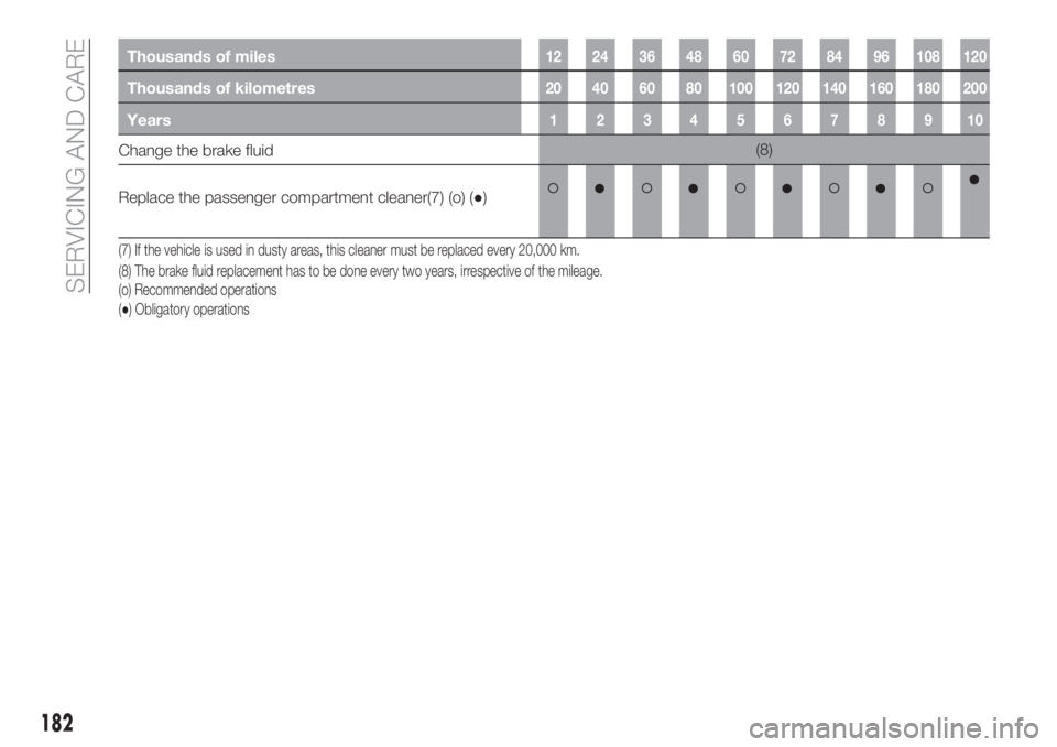 FIAT TIPO 5DOORS STATION WAGON 2018  Owner handbook (in English) Thousands of miles12 24 36 48 60 72 84 96 108 120
Thousands of kilometres20 40 60 80 100 120 140 160 180 200
Years12345678910
Change the brake fluid(8)
Replace the passenger compartment cleaner(7) (o)
