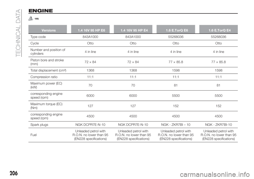 FIAT TIPO 5DOORS STATION WAGON 2018  Owner handbook (in English) ENGINE
186)
Versions 1.4 16V 95 HP E6 1.4 16V 95 HP E4 1.6 E.TorQ E6 1.6 E.TorQ E4
Type code 843A1000 843A1000 55268036 55268036
Cycle Otto Otto Otto Otto
Number and position of
cylinders4 in line 4 i