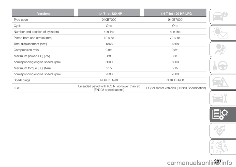 FIAT TIPO 5DOORS STATION WAGON 2018  Owner handbook (in English) Versions 1.4 T-jet 120 HP 1.4 T-jet 120 HP LPG
Type code 940B7000 940B7000
Cycle Otto Otto
Number and position of cylinders 4 in line 4 in line
Piston bore and stroke (mm) 72 × 84 72 × 84
Total disp