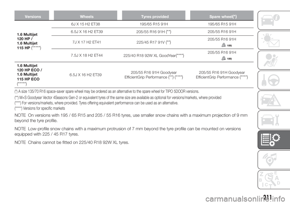 FIAT TIPO 5DOORS STATION WAGON 2018  Owner handbook (in English) Versions Wheels Tyres provided Spare wheel(*)
211
1.6 Multijet
120 HP /
1.6 Multijet
115 HP
(*****)
6J X 15 H2 ET38 195/65 R15 91H 195/65 R15 91H
6.5J X 16 H2 ET39
205/55 R16 91H
(**)205/55 R16 91H
7J