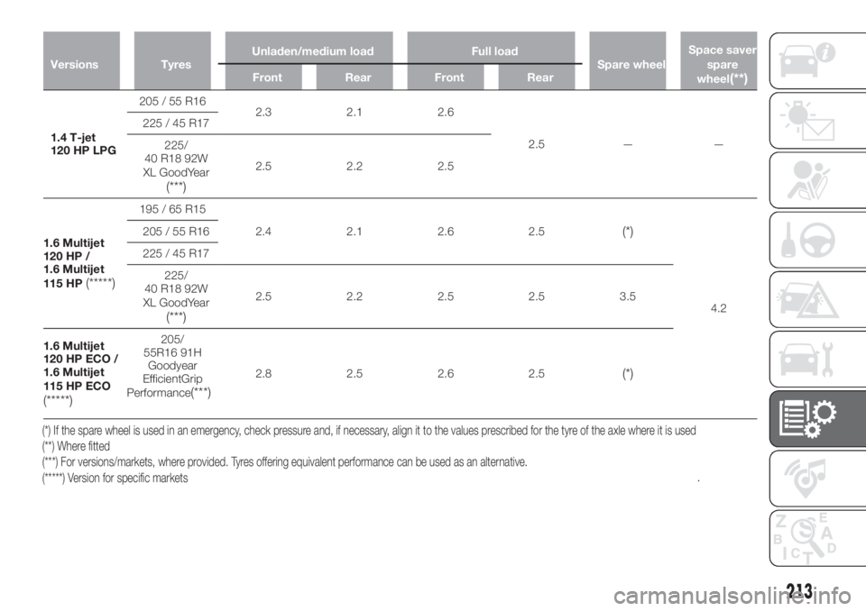 FIAT TIPO 5DOORS STATION WAGON 2018  Owner handbook (in English) Versions TyresUnladen/medium load Full load
Spare wheelSpace saver
spare
wheel(**)Front Rear Front Rear
1.4 T-jet
120 HP LPG205 / 55 R16
2.3 2.1 2.6
2.5 — — 225 / 45 R17
225/
40 R18 92W
XL GoodYea