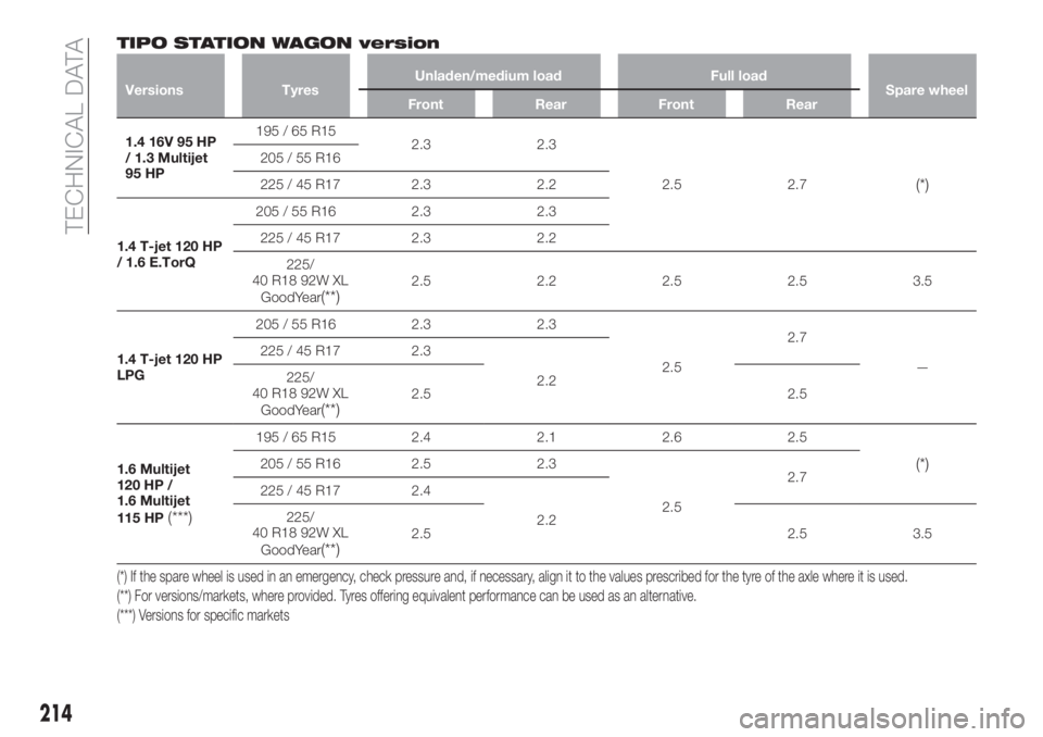 FIAT TIPO 5DOORS STATION WAGON 2018  Owner handbook (in English) TIPO STATION WAGON version
Versions TyresUnladen/medium load Full load
Spare wheel
Front Rear Front Rear
1.4 16V 95 HP
/ 1.3 Multijet
95 HP195 / 65 R15
2.3 2.3
2.5 2.7
(*)
205 / 55 R16
225 / 45 R17 2.