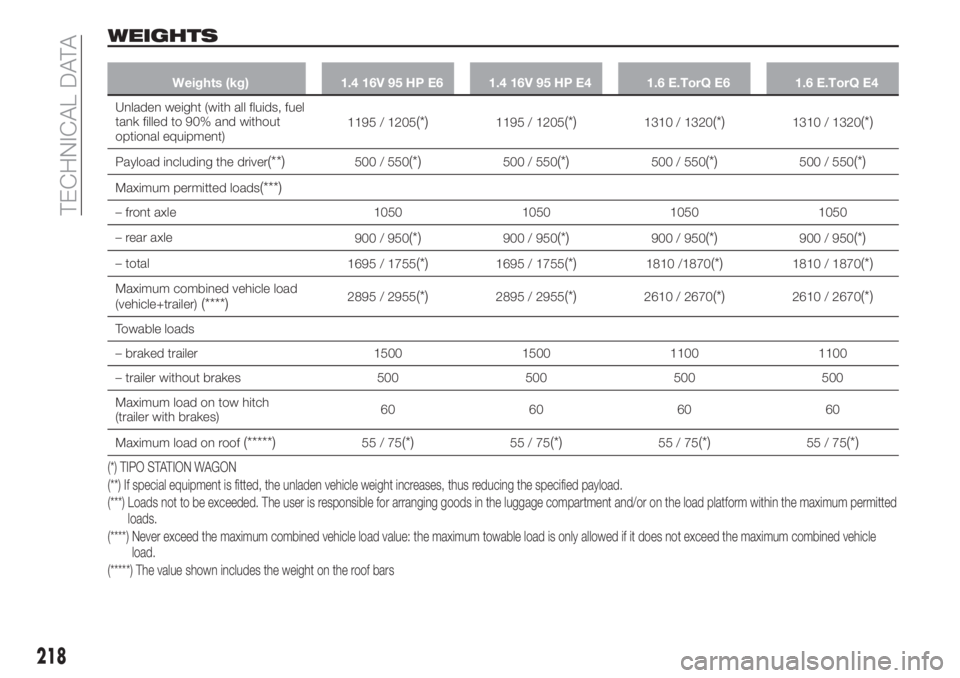 FIAT TIPO 5DOORS STATION WAGON 2018 Owner handbook (in English) WEIGHTS
Weights (kg) 1.4 16V 95 HP E6 1.4 16V 95 HP E4 1.6 E.TorQ E6 1.6 E.TorQ E4
Unladen weight (with all fluids, fuel
tank filled to 90% and without
optional equipment)1195 / 1205(*)1195 / 1205(*)1 FIAT TIPO 5DOORS STATION WAGON 2018 Owner handbook (in English) WEIGHTS
Weights (kg) 1.4 16V 95 HP E6 1.4 16V 95 HP E4 1.6 E.TorQ E6 1.6 E.TorQ E4
Unladen weight (with all fluids, fuel
tank filled to 90% and without
optional equipment)1195 / 1205(*)1195 / 1205(*)1