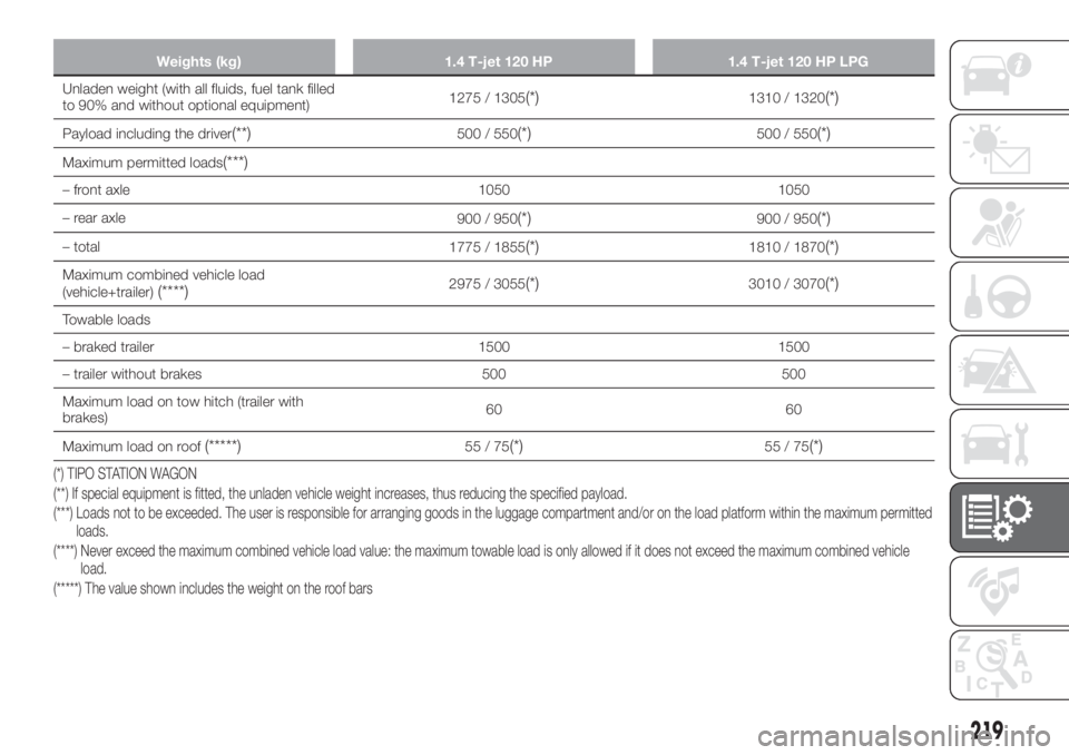 FIAT TIPO 5DOORS STATION WAGON 2018  Owner handbook (in English) Weights (kg) 1.4 T-jet 120 HP 1.4 T-jet 120 HP LPG
Unladen weight (with all fluids, fuel tank filled
to 90% and without optional equipment)1275 / 1305(*)1310 / 1320(*)
Payload including the driver(**)