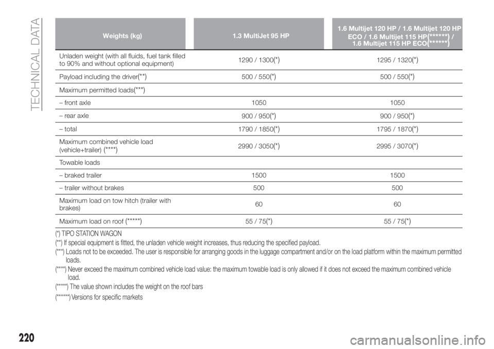 FIAT TIPO 5DOORS STATION WAGON 2018  Owner handbook (in English) Weights (kg) 1.3 MultiJet 95 HP1.6 Multijet 120 HP / 1.6 Multijet 120 HP
ECO / 1.6 Multijet 115 HP(******)/
1.6 Multijet 115 HP ECO(******)
Unladen weight (with all fluids, fuel tank filled
to 90% and