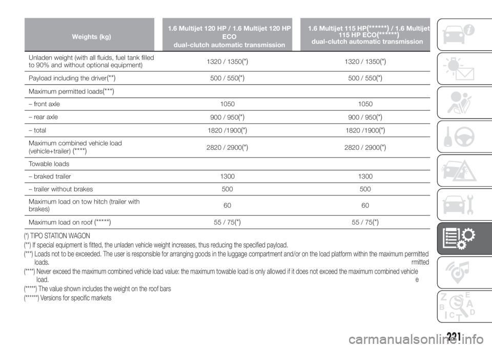 FIAT TIPO 5DOORS STATION WAGON 2018  Owner handbook (in English) Weights (kg)1.6 Multijet 120 HP / 1.6 Multijet 120 HP
ECO
dual-clutch automatic transmission1.6 Multijet 115 HP(******)/ 1.6 Multijet
115 HP ECO(******)dual-clutch automatic transmission
Unladen weigh