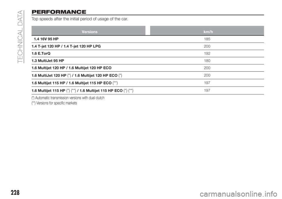 FIAT TIPO 5DOORS STATION WAGON 2018 Owner handbook (in English) PERFORMANCE
Top speeds after the initial period of usage of the car.
Versions km/h
1.4 16V 95 HP185
1.4 T-jet 120 HP / 1.4 T-jet 120 HP LPG200
1.6 E.TorQ192
1.3 MultiJet 95 HP180
1.6 Multijet 120 HP / FIAT TIPO 5DOORS STATION WAGON 2018 Owner handbook (in English) PERFORMANCE
Top speeds after the initial period of usage of the car.
Versions km/h
1.4 16V 95 HP185
1.4 T-jet 120 HP / 1.4 T-jet 120 HP LPG200
1.6 E.TorQ192
1.3 MultiJet 95 HP180
1.6 Multijet 120 HP /