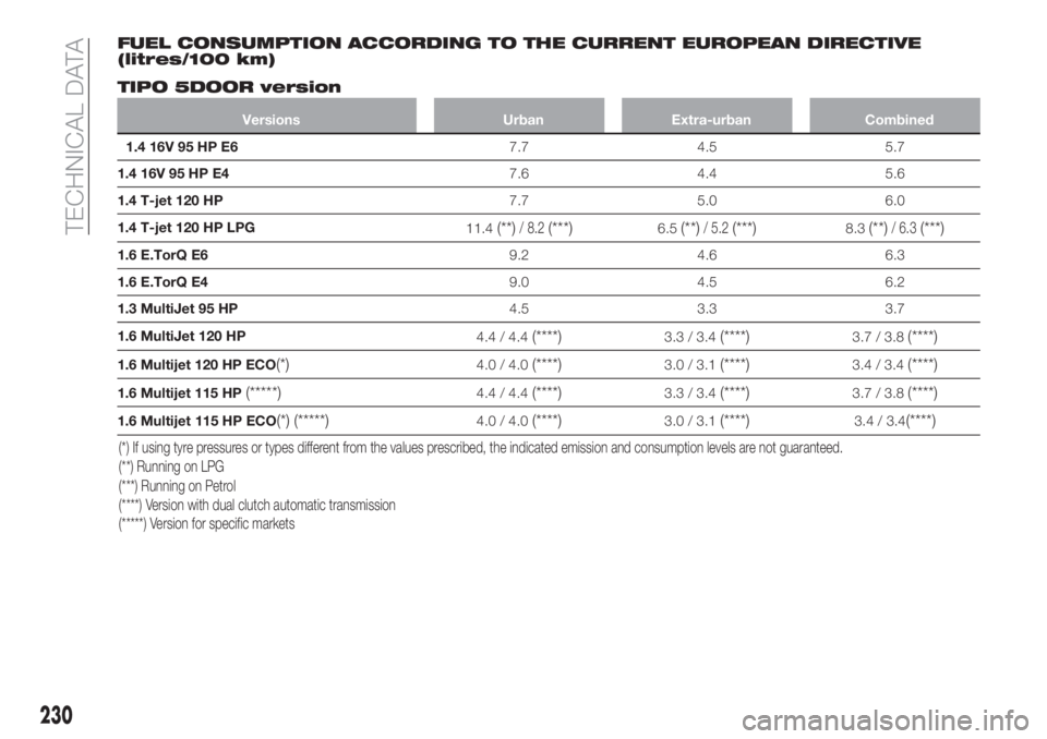 FIAT TIPO 5DOORS STATION WAGON 2018 Owner handbook (in English) FUEL CONSUMPTION ACCORDING TO THE CURRENT EUROPEAN DIRECTIVE
(litres/100 km)
TIPO 5DOOR version
Versions Urban Extra-urban Combined
1.4 16V 95 HP E67.7 4.5 5.7
1.4 16V 95 HP E47.6 4.4 5.6
1.4 T-jet 12 FIAT TIPO 5DOORS STATION WAGON 2018 Owner handbook (in English) FUEL CONSUMPTION ACCORDING TO THE CURRENT EUROPEAN DIRECTIVE
(litres/100 km)
TIPO 5DOOR version
Versions Urban Extra-urban Combined
1.4 16V 95 HP E67.7 4.5 5.7
1.4 16V 95 HP E47.6 4.4 5.6
1.4 T-jet 12