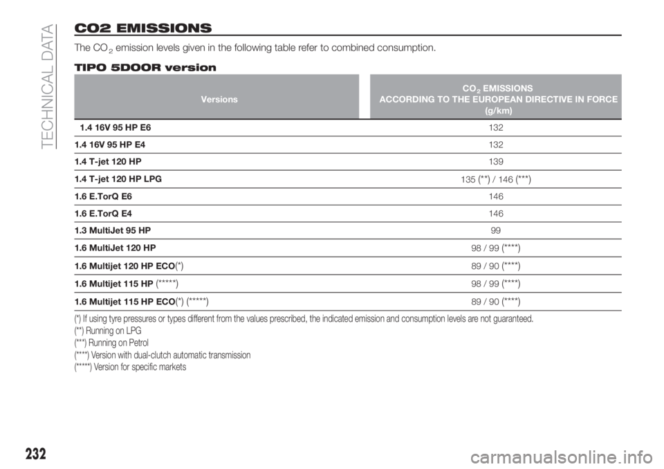 FIAT TIPO 5DOORS STATION WAGON 2018 Owner handbook (in English) CO2 EMISSIONS
The CO2emission levels given in the following table refer to combined consumption.
TIPO 5DOOR version
VersionsCO2EMISSIONS
ACCORDING TO THE EUROPEAN DIRECTIVE IN FORCE
(g/km)
1.4 16V 95 FIAT TIPO 5DOORS STATION WAGON 2018 Owner handbook (in English) CO2 EMISSIONS
The CO2emission levels given in the following table refer to combined consumption.
TIPO 5DOOR version
VersionsCO2EMISSIONS
ACCORDING TO THE EUROPEAN DIRECTIVE IN FORCE
(g/km)
1.4 16V 95