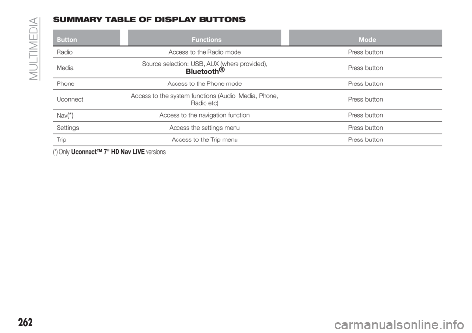 FIAT TIPO 5DOORS STATION WAGON 2018  Owner handbook (in English) SUMMARY TABLE OF DISPLAY BUTTONS
Button Functions Mode
Radio Access to the Radio mode Press button
MediaSource selection: USB, AUX (where provided),
Bluetooth®Press button
Phone Access to the Phone m