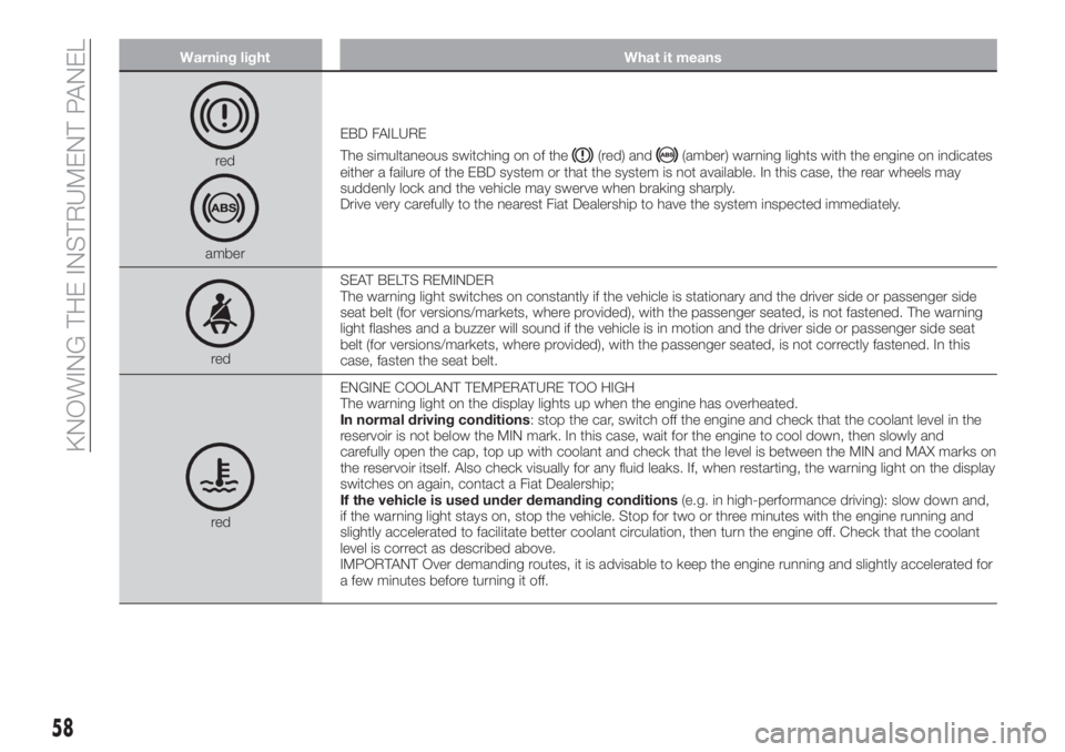 FIAT TIPO 5DOORS STATION WAGON 2018  Owner handbook (in English) Warning light What it means
red
amberEBD FAILURE
The simultaneous switching on of the
(red) and(amber) warning lights with the engine on indicates
either a failure of the EBD system or that the system