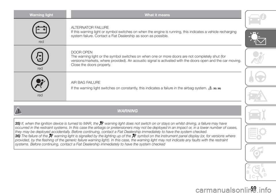FIAT TIPO 5DOORS STATION WAGON 2018 Owner handbook (in English) Warning light What it means
redALTERNATOR FAILURE
If this warning light or symbol switches on when the engine is running, this indicates a vehicle recharging
system failure. Contact a Fiat Dealership FIAT TIPO 5DOORS STATION WAGON 2018 Owner handbook (in English) Warning light What it means
redALTERNATOR FAILURE
If this warning light or symbol switches on when the engine is running, this indicates a vehicle recharging
system failure. Contact a Fiat Dealership