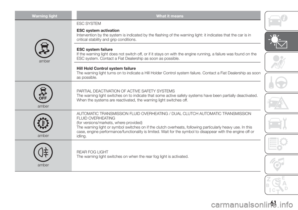 FIAT TIPO 5DOORS STATION WAGON 2018  Owner handbook (in English) Warning light What it means
amberESC SYSTEM
ESC system activation
Intervention by the system is indicated by the flashing of the warning light: it indicates that the car is in
critical stability and g