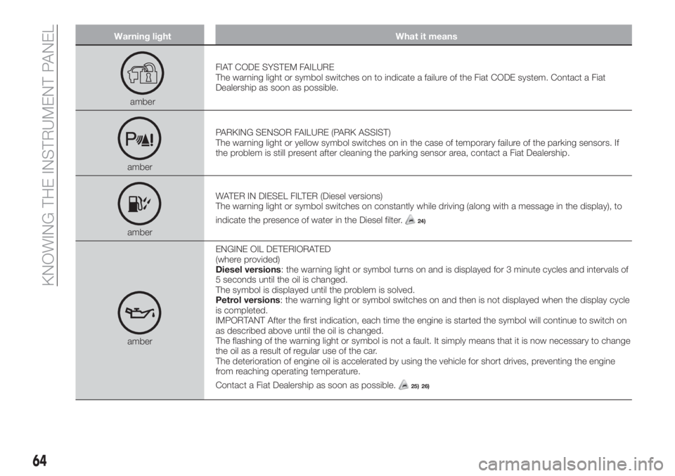 FIAT TIPO 5DOORS STATION WAGON 2018 Owner handbook (in English) Warning light What it means
amberFIAT CODE SYSTEM FAILURE
The warning light or symbol switches on to indicate a failure of the Fiat CODE system. Contact a Fiat
Dealership as soon as possible.
amberPAR FIAT TIPO 5DOORS STATION WAGON 2018 Owner handbook (in English) Warning light What it means
amberFIAT CODE SYSTEM FAILURE
The warning light or symbol switches on to indicate a failure of the Fiat CODE system. Contact a Fiat
Dealership as soon as possible.
amberPAR